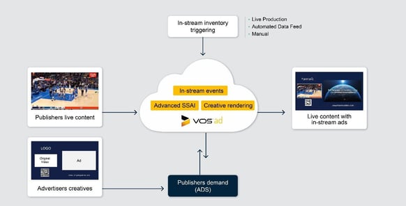 In-stream advertising workflow