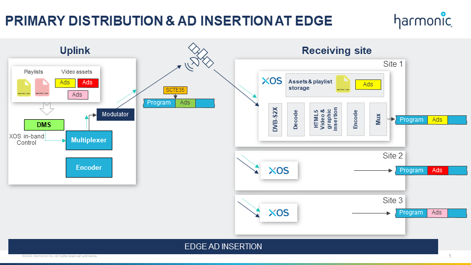 Primary distribution and ad insertion at the Edge